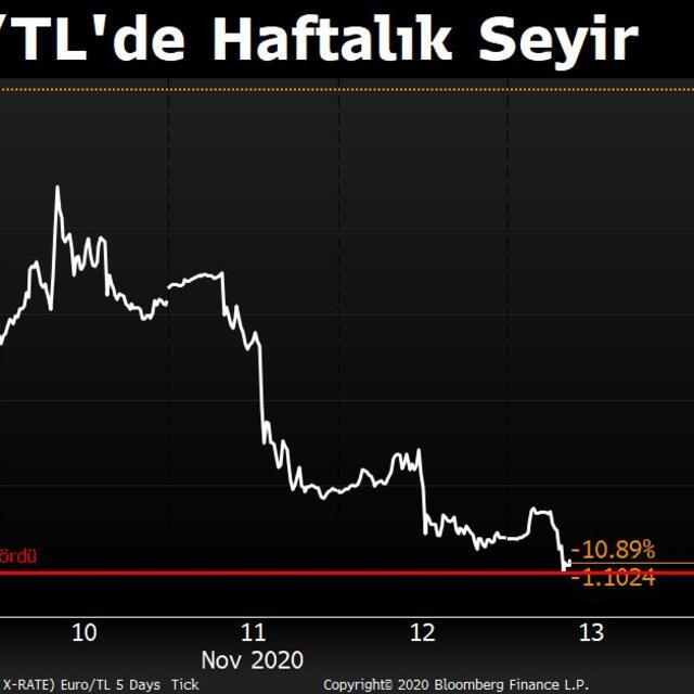 Türk Lirası 19 yılın en güçlü haftalık kazancına hazırlanıyor - 5 yıl önce