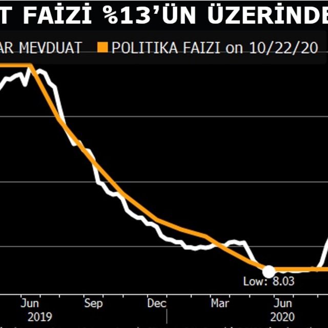 Mevduat faizleri 2020 zirvesini gördü