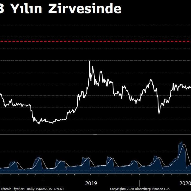 Bitcoin 17 bin doları 3 yıldır ilk kez aştı