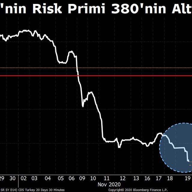 TCMB sonrasında CDS primindeki düşüş devam etti