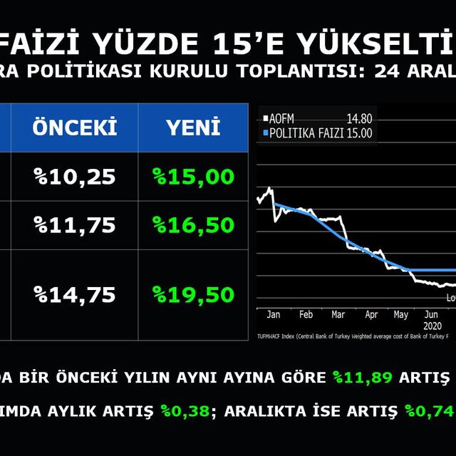 TCMB'den faiz artışı ve sadeleşme birlikte geldi