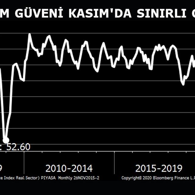 Reel kesim güveni Kasım'da geriledi - 5 yıl önce