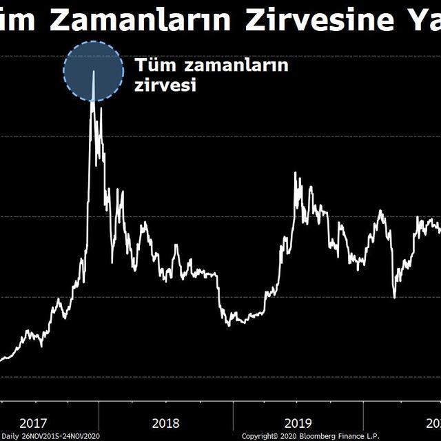 Bitcoin 19 bin doları aşarak zirveye yaklaştı