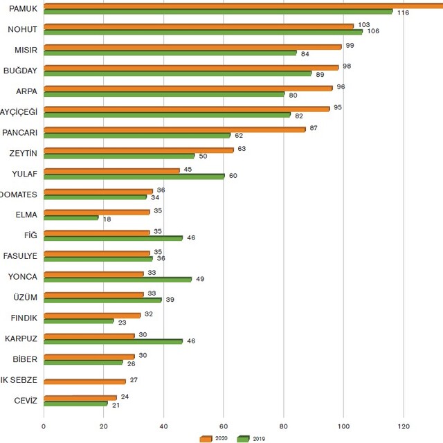 Çiftçi anketinden 'kaygı' ve 'memnuniyetsizlik' çıktı