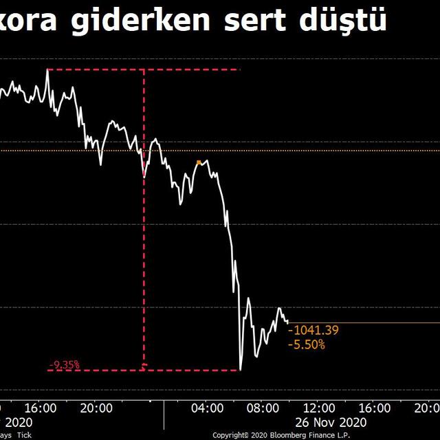 Bitcoin sert düştü