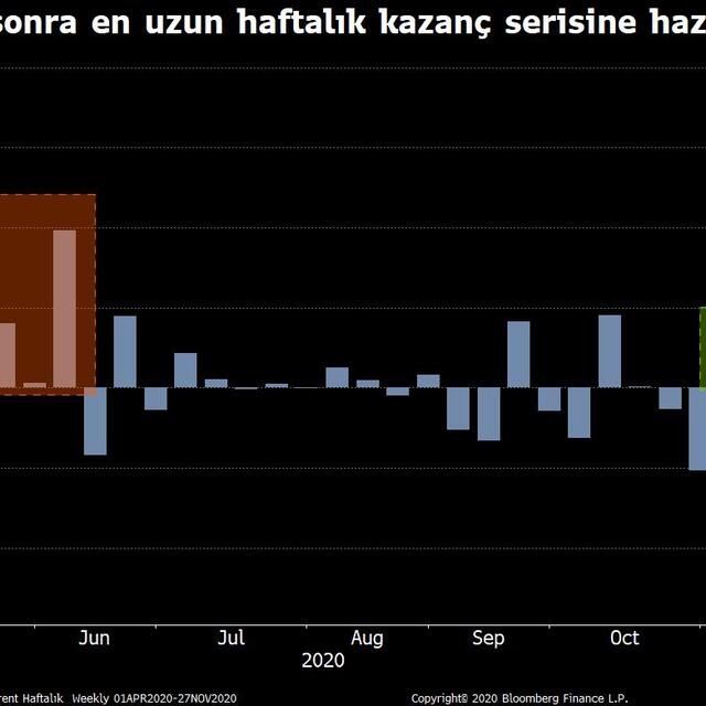Petrol rallisi OPEC+ öncesi hız kesti