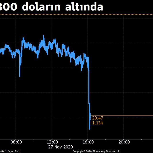 Altın 1.800 doların altında