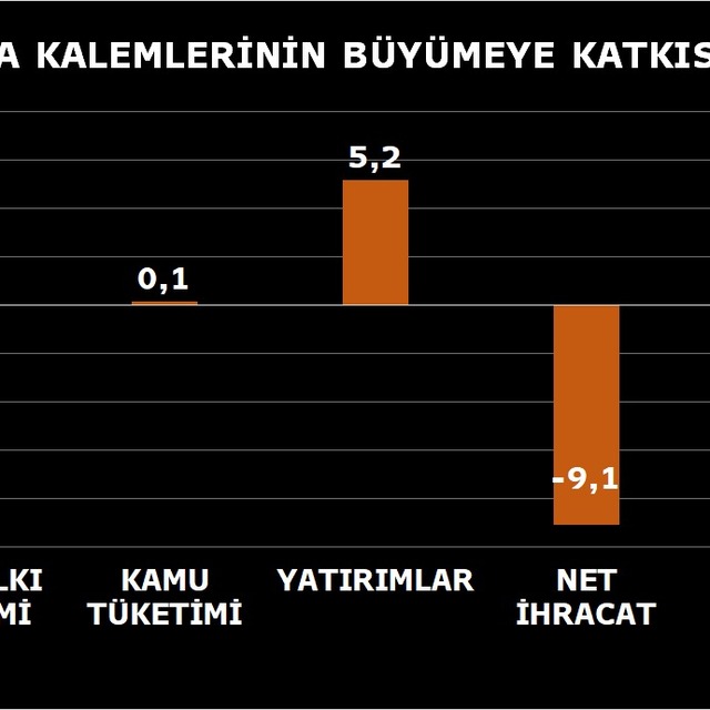 3. çeyrekte büyüme beklentiyi aştı