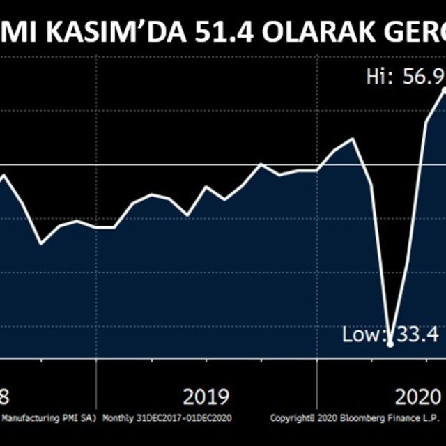 Türkiye imalat sektörü PMI Kasım'da 51,4 oldu