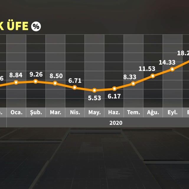 Enflasyon 2020 zirvesini gördü