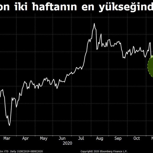 Altın son iki haftanın en yükseğinde