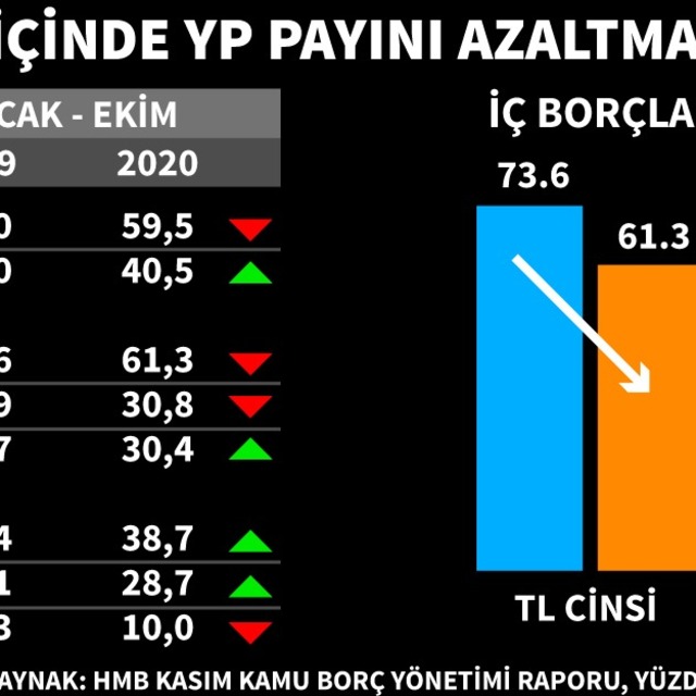 Elvan: Gelecek yıl yabancı para cinsiden iç borcun payını azaltmayı öngörüyoruz