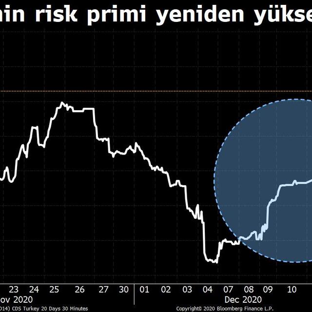 Türkiye'nin risk primi 400 baz puan sınırında