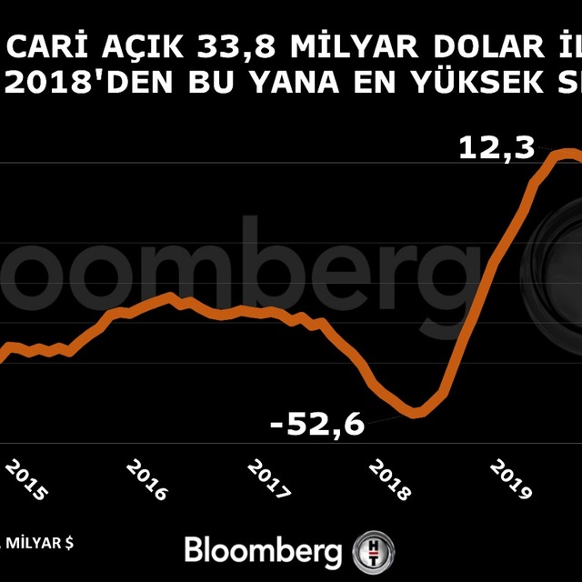 Ekim'de cari açık beklentiyi aştı