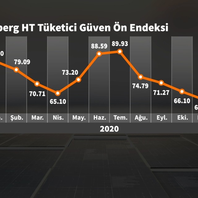 Bloomberg HT tüketici güveni ön endeksi 5 yılın dibinden döndü