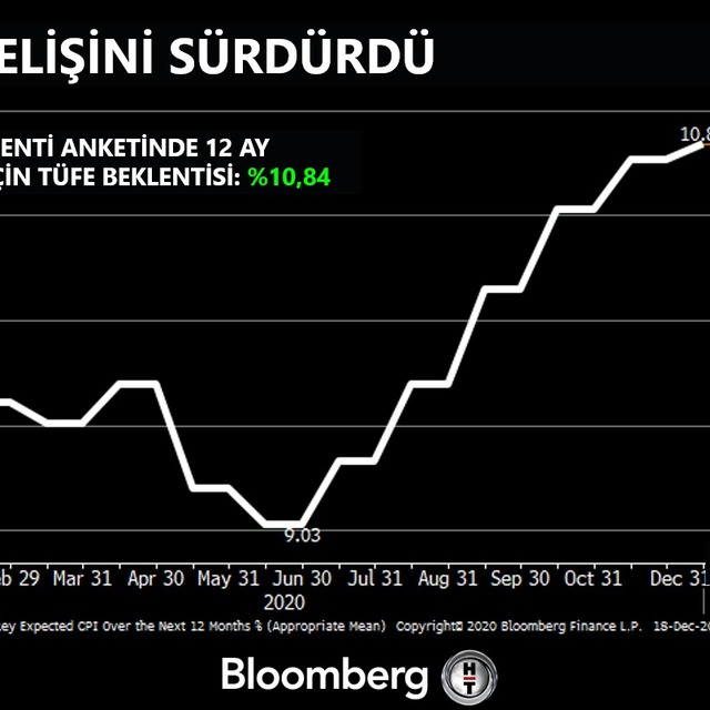 Enflasyon beklentilerindeki artış sürüyor
