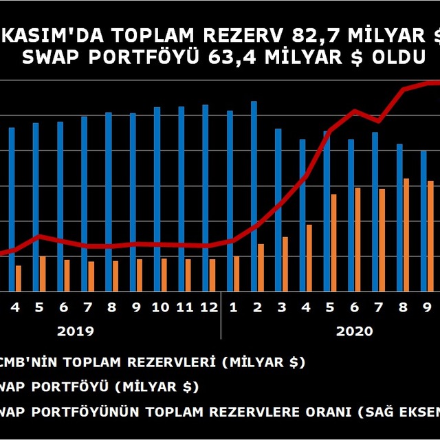 TCMB rezervleri içinde swapların payı düşüşe geçti