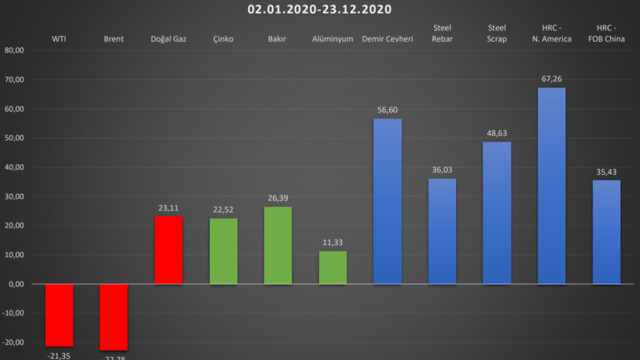 Metaller 2021'e girerken yükselişlerini sürdürebilecekler mi?