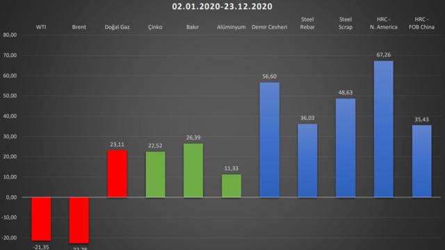 Metaller 2021'e girerken yükselişlerini sürdürebilecekler mi?