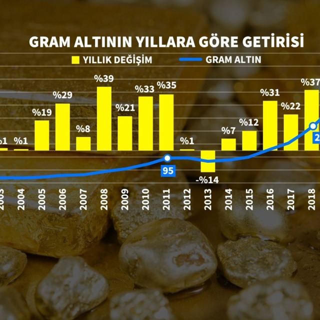 Gram altında 18 yılın en kazançlı dönemi