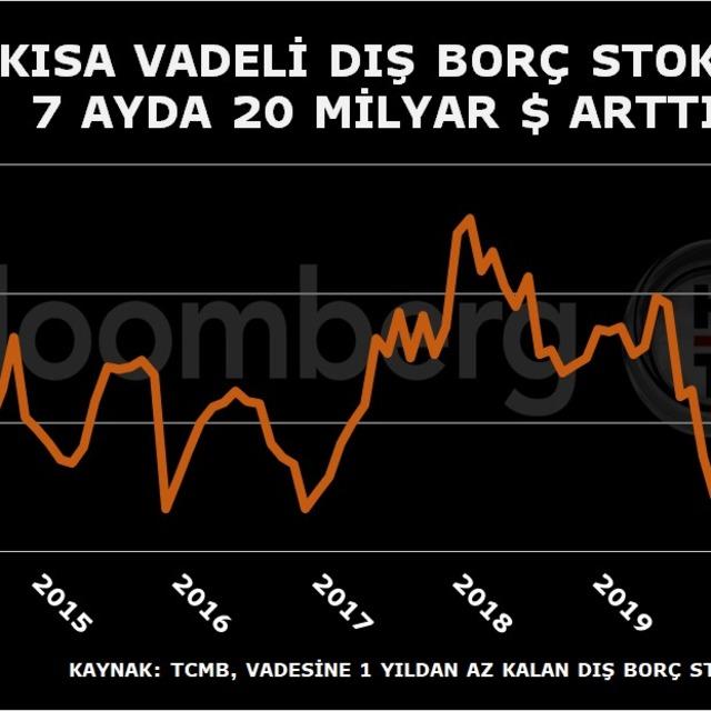 Kısa vadeli dış borç stoku Kasım'da yükseldi - 5 yıl önce