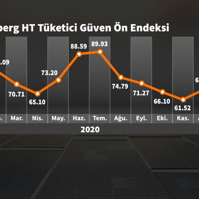 Bloomberg HT tüketici güveni ön endeksi Ocak'ta yükseldi