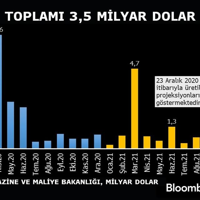 Hazine: Eurobond ihracına 15 milyar dolar üzerinde talep geldi - 5 yıl önce