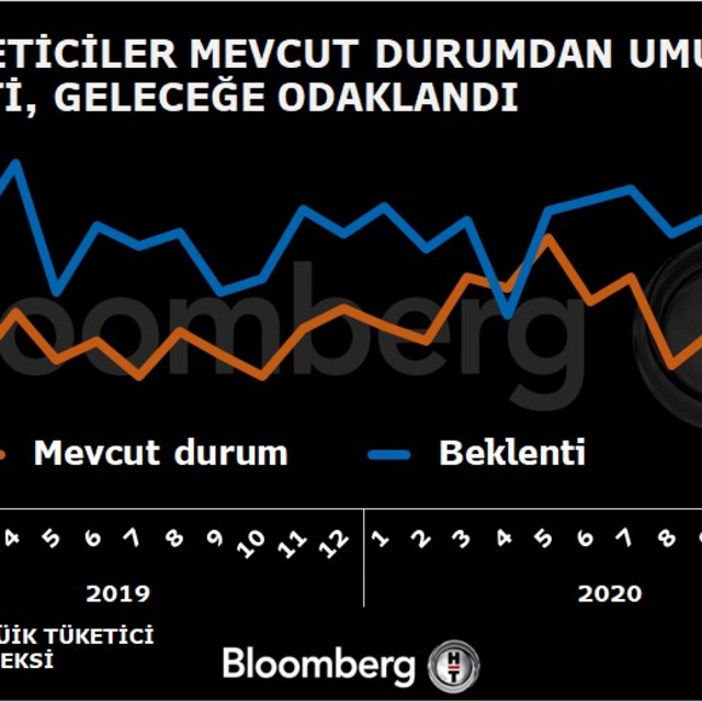 Tüketici güveni Ocak'ta yükseldi