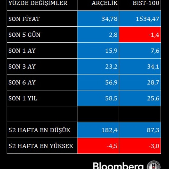 Arçelik'ten güçlü 2020 bilançosu