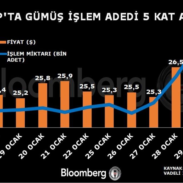 VİOP'ta gümüş üst fiyat limiti yükseltildi - 5 yıl önce