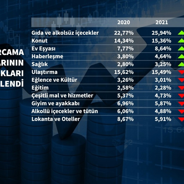 Enflasyon sepetinde gıdanın ağırlığı artırıldı