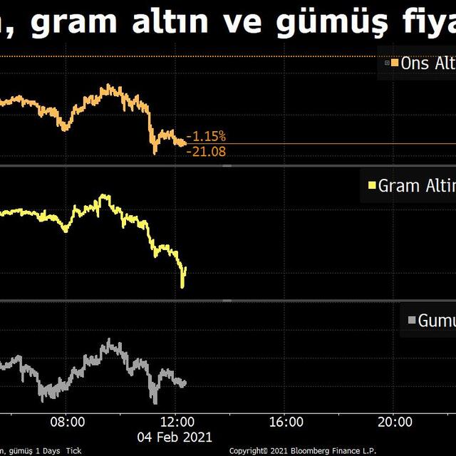 Gram altın kritik seviyeye doğru geriliyor