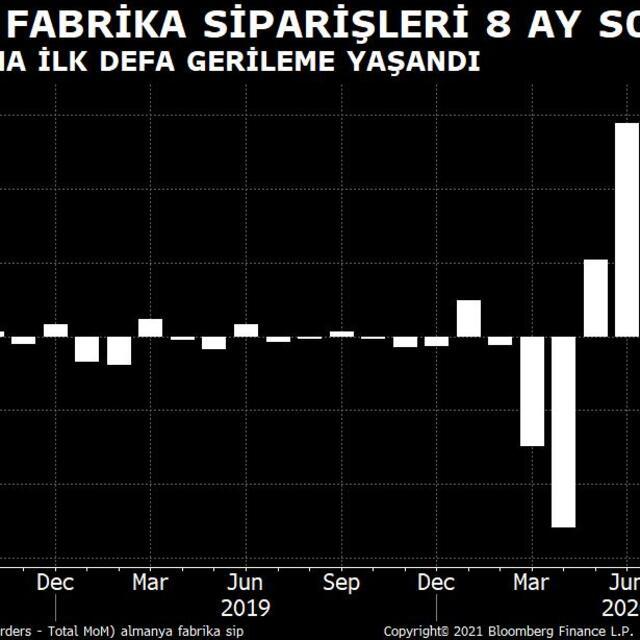 Almanya fabrika siparişleri 8 ay sonra ilk defa düştü - 5 yıl önce