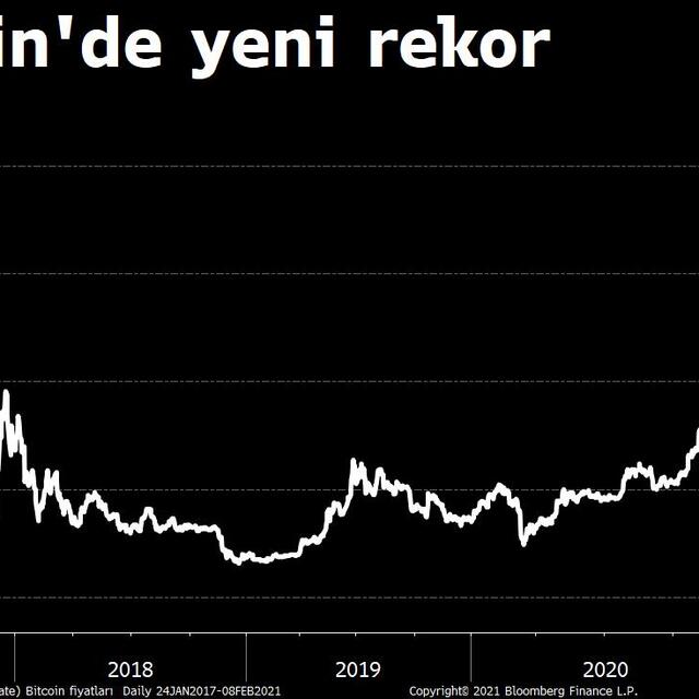 Tesla yatırımı Bitcoin'de rekor getirdi