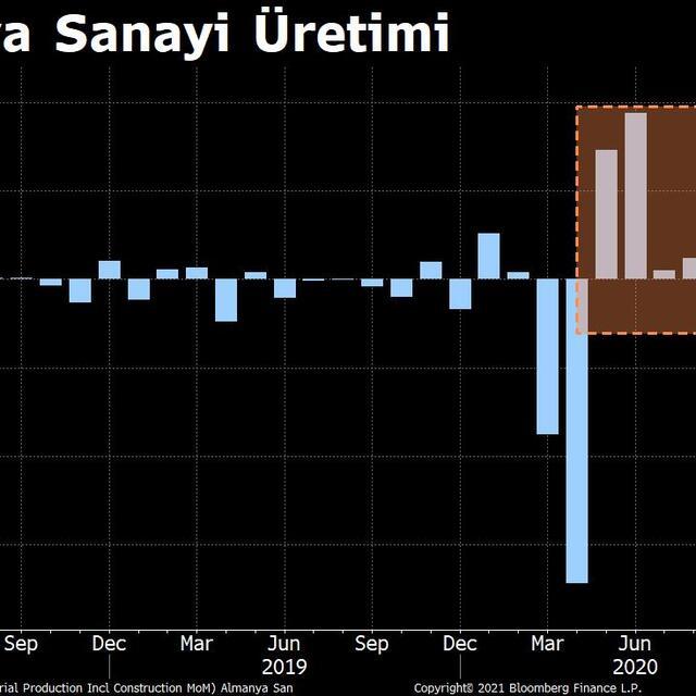 Almanya'da sanayi üretimi 7 aylık yükselişine aralıkta son verdi - 5 yıl önce