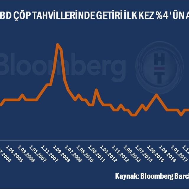 Risk iştahı çöp tahvillerde ralli getirdi - 5 yıl önce