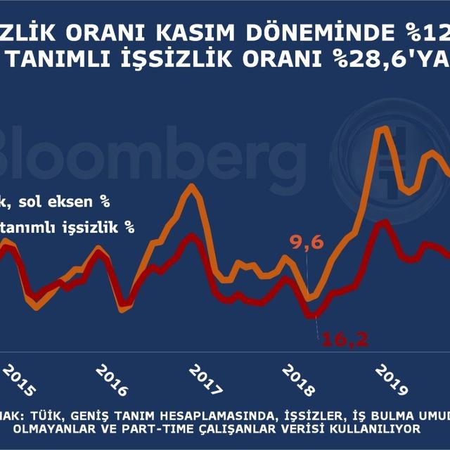İşsizlik Kasım'da yüzde 12,9 oldu - 5 yıl önce