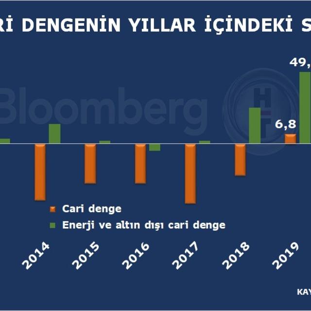 Cari açıkta 2020 tablosu - 5 yıl önce
