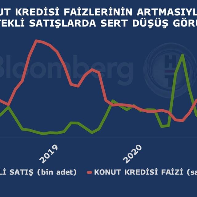 Konut satışlarında düşüş ivmesi sürdü - 5 yıl önce