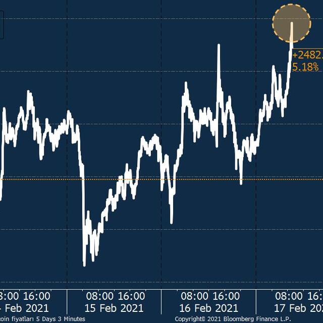 Bitcoin'de yeni zirve