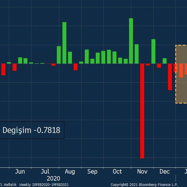 Dolar/TL'de 2012'den sonraki en uzun haftalık düşüş serisi