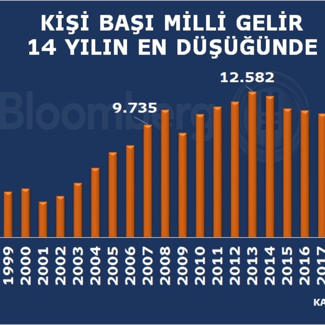 Türkiye salgın yılında %1,8 büyüdü