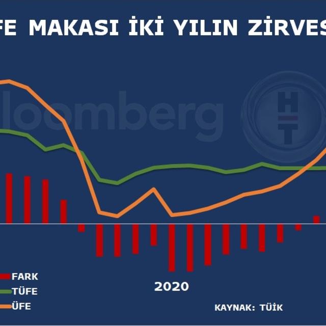 Tüketici-üretici enflasyonu makası 2 yılın zirvesinde - 5 yıl önce