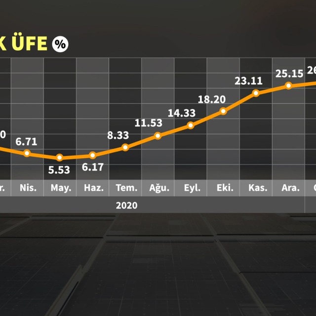 Şubat'ta enflasyon 1,5 yılın zirvesini gördü