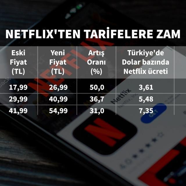 Netflix Türkiye üyelik ücretlerini artırdı - 5 yıl önce