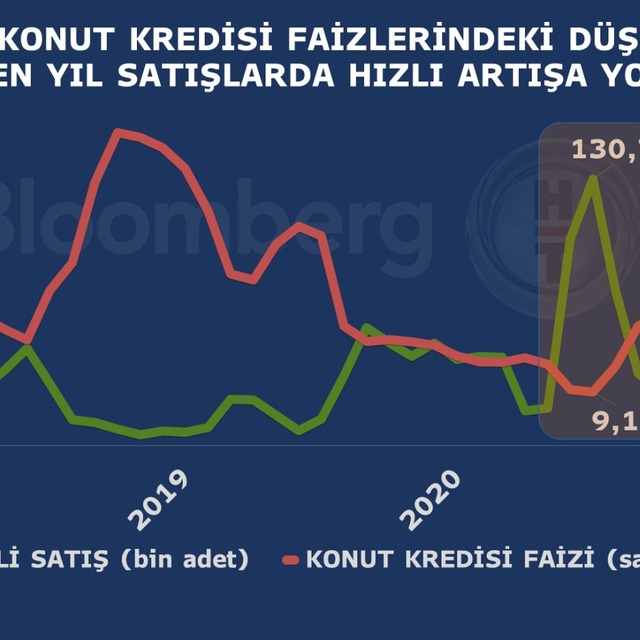 TCMB araştırması: Kredi kampanyaları konut fiyatlarını artırdı