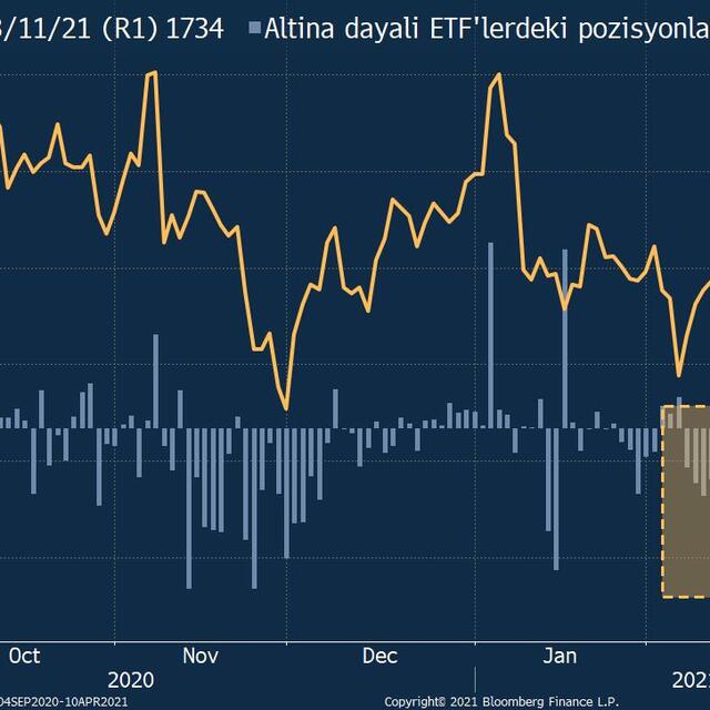 Altında yükselişe rağmen fonlardan çıkış sürüyor