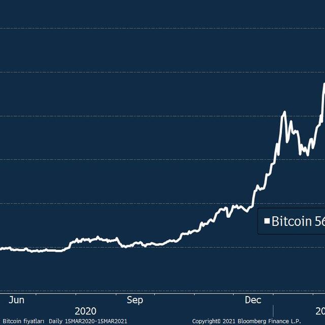 Bitcoin'de ralli sonrası düşüş sürüyor - 5 yıl önce