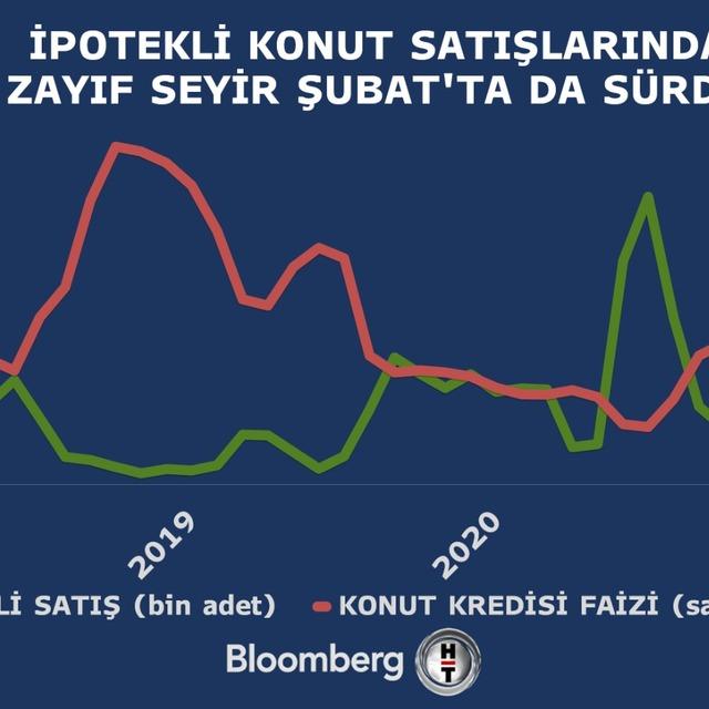 Konut satışları Şubat'ta gerilemeye devam etti - 5 yıl önce