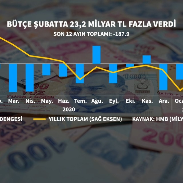 Bütçe Şubat'ta fazla verdi